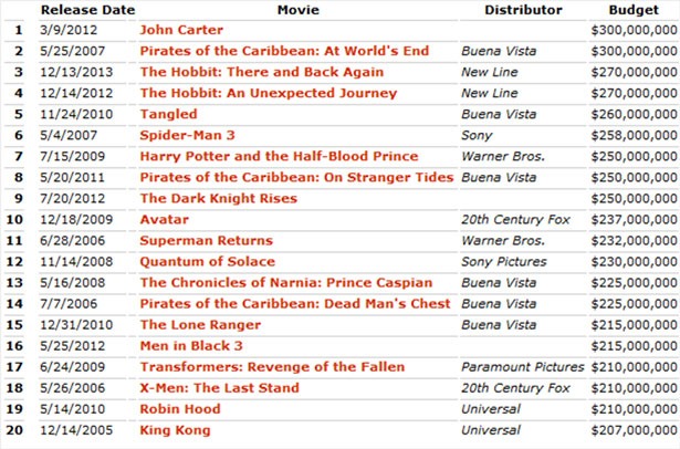 most expensive films produced