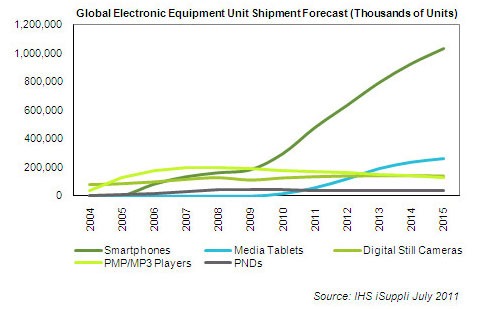 Statistical Forecast by HIS isuppli for global Electronic Equipment