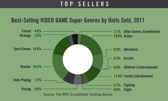 Best selling video game