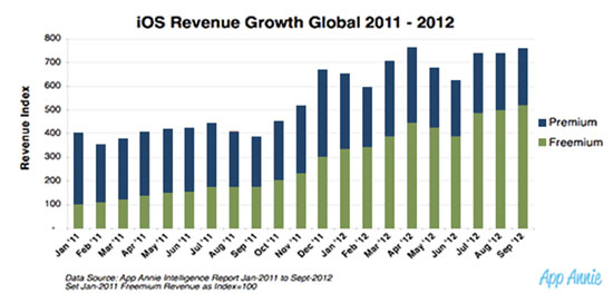 IOS revenue growth global