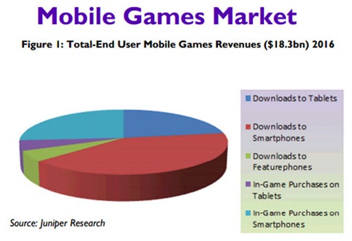Mobile games market